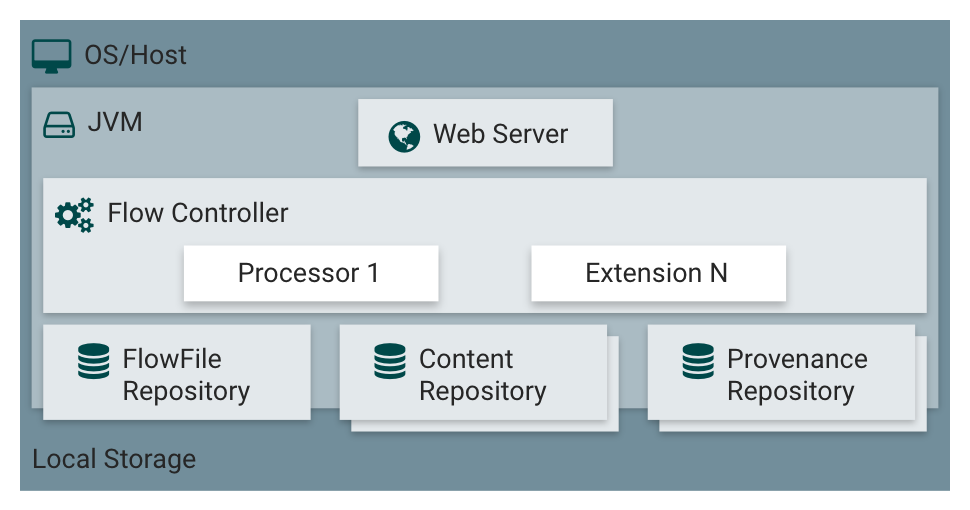 Nifi Architecture Overview